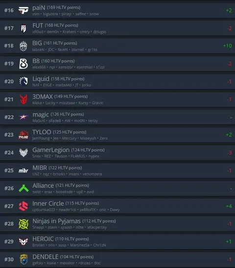 Смотрим последнее обновление рейтинга HLTV перед стартом EWC 2026!