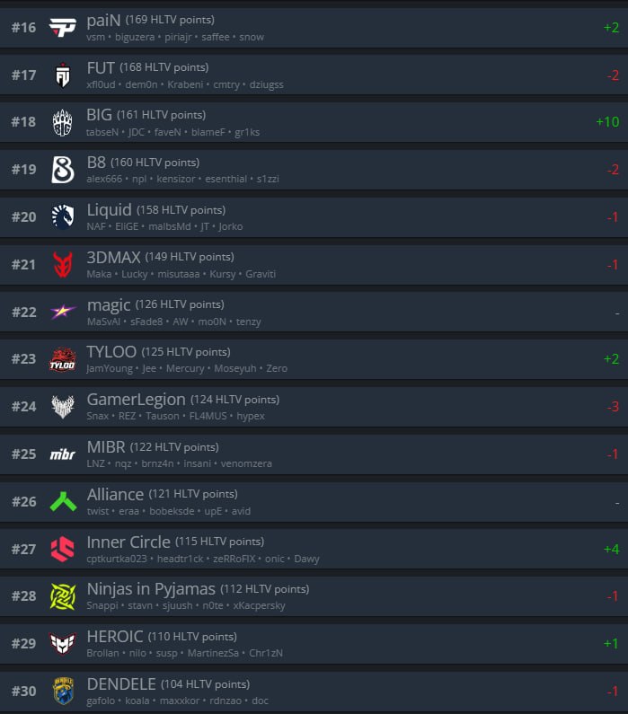 Смотрим последнее обновление рейтинга HLTV перед стартом EWC 2026!
