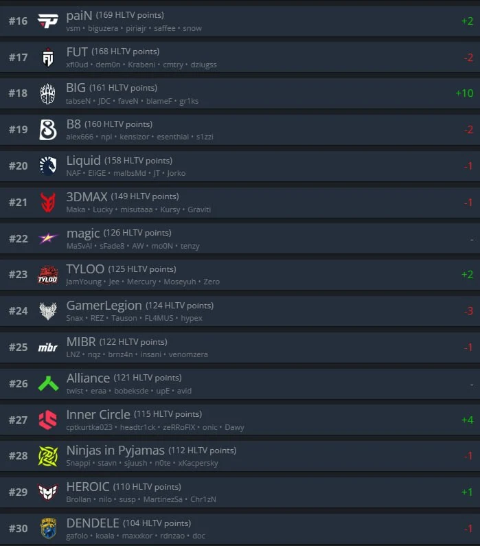 Смотрим последнее обновление рейтинга HLTV перед стартом EWC 2026!