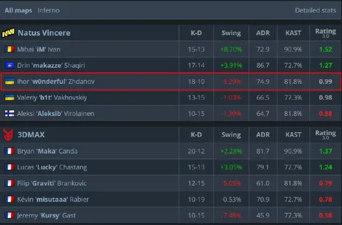 Есть несколько вопросов к HLTV рейтингу 3.0