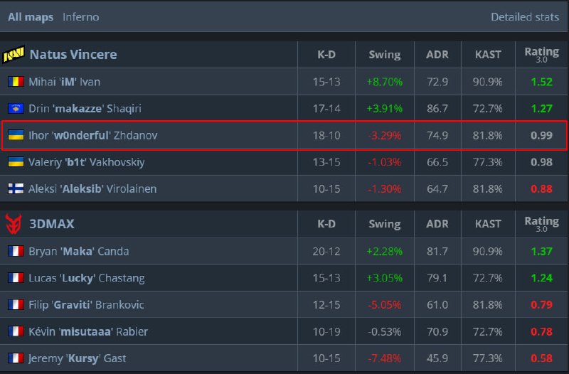 Есть несколько вопросов к HLTV рейтингу 3.0