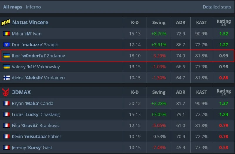 Есть несколько вопросов к HLTV рейтингу 3.0