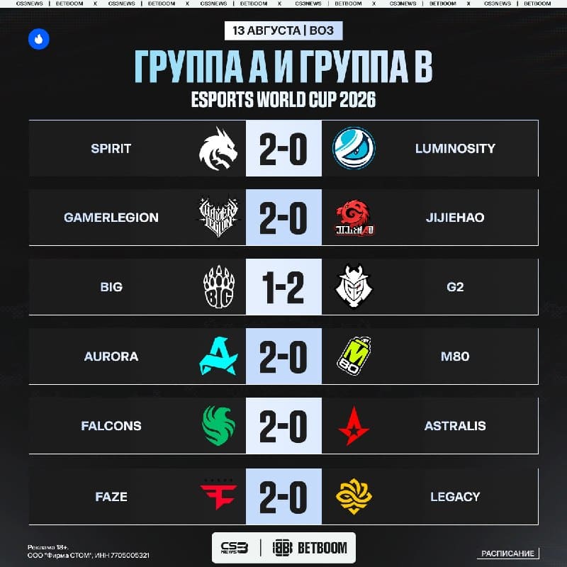 Первые итоги чемпионата мира перед вами: