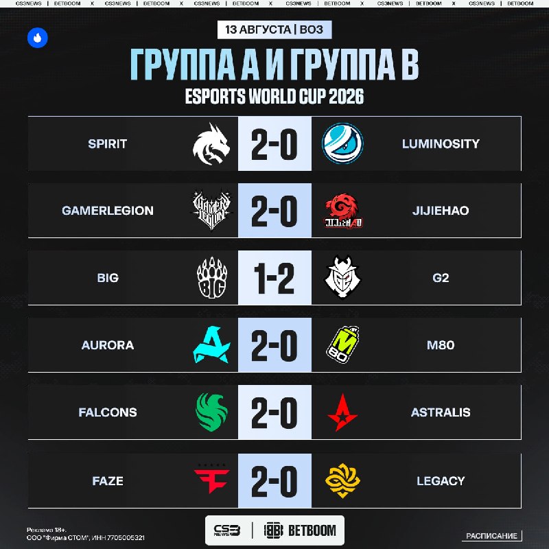 Первые итоги чемпионата мира перед вами: