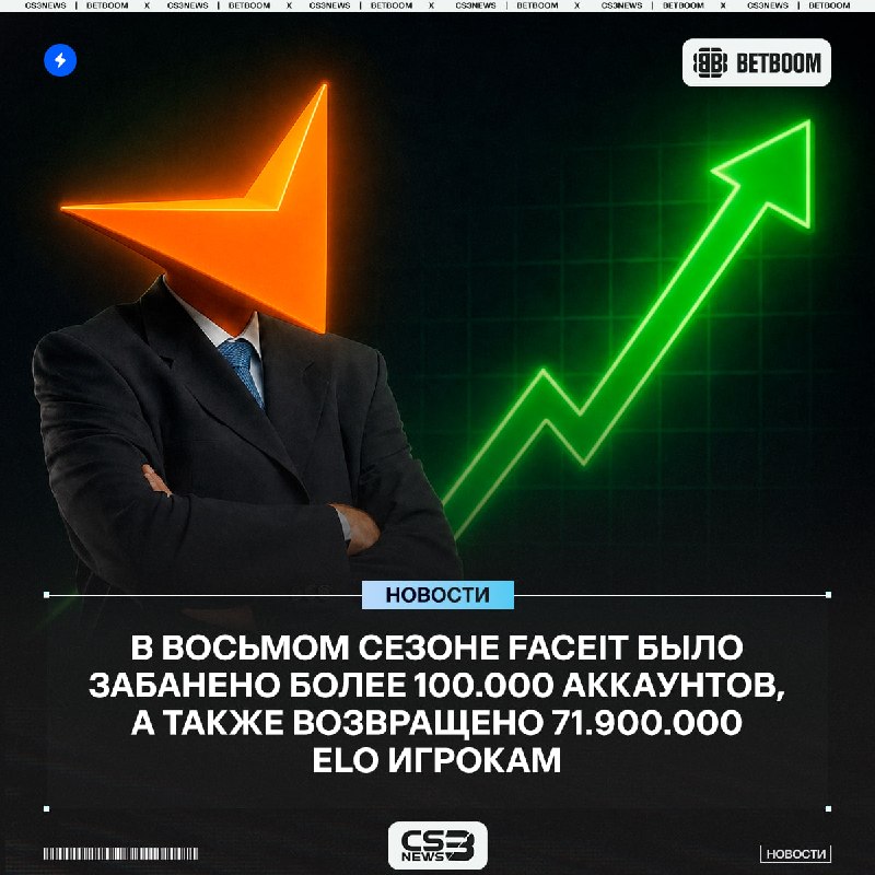 109.232 Аккаунта улетели в бан и было возвращено 71.9 млн.