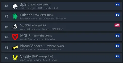 VITALITY ВЫЛЕТЕЛИ ИЗ ТОП-5 МИРОВОГО РЕЙТИНГА