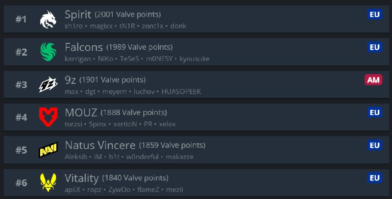 VITALITY ВЫЛЕТЕЛИ ИЗ ТОП-5 МИРОВОГО РЕЙТИНГА