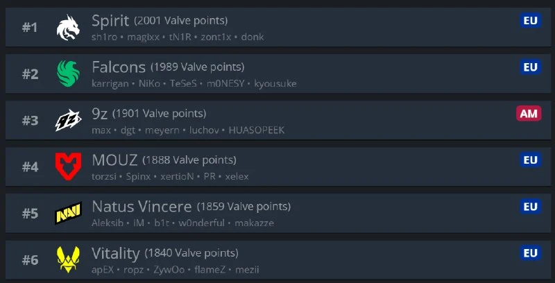 VITALITY ВЫЛЕТЕЛИ ИЗ ТОП-5 МИРОВОГО РЕЙТИНГА