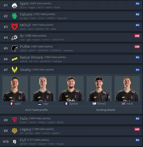 Падение продолжается — Vitality уже ТОП-7.