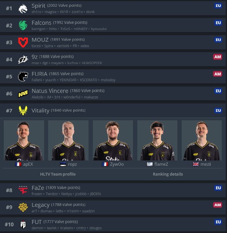 Падение продолжается — Vitality уже ТОП-7.