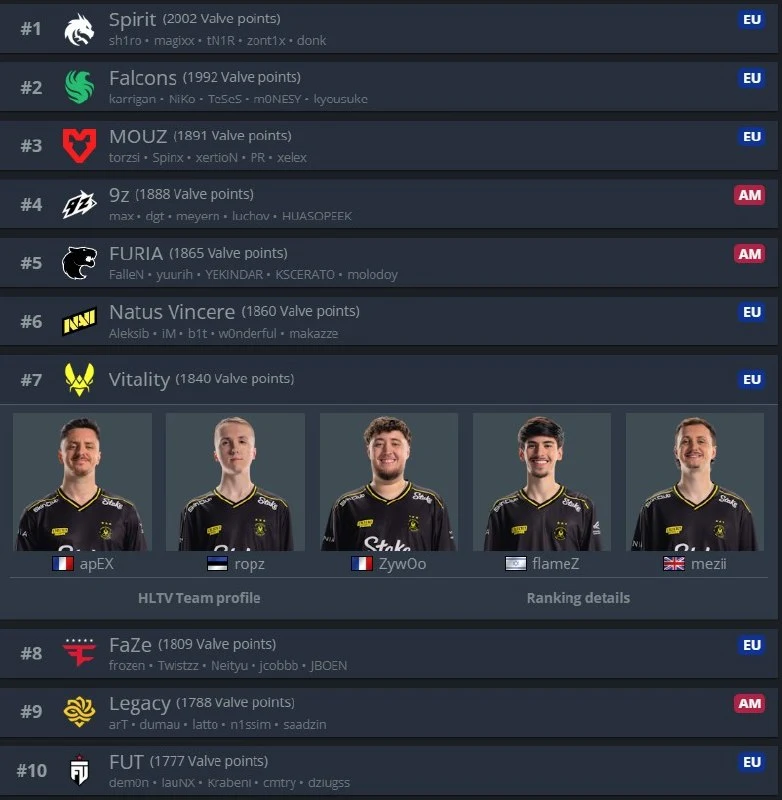 Падение продолжается — Vitality уже ТОП-7.