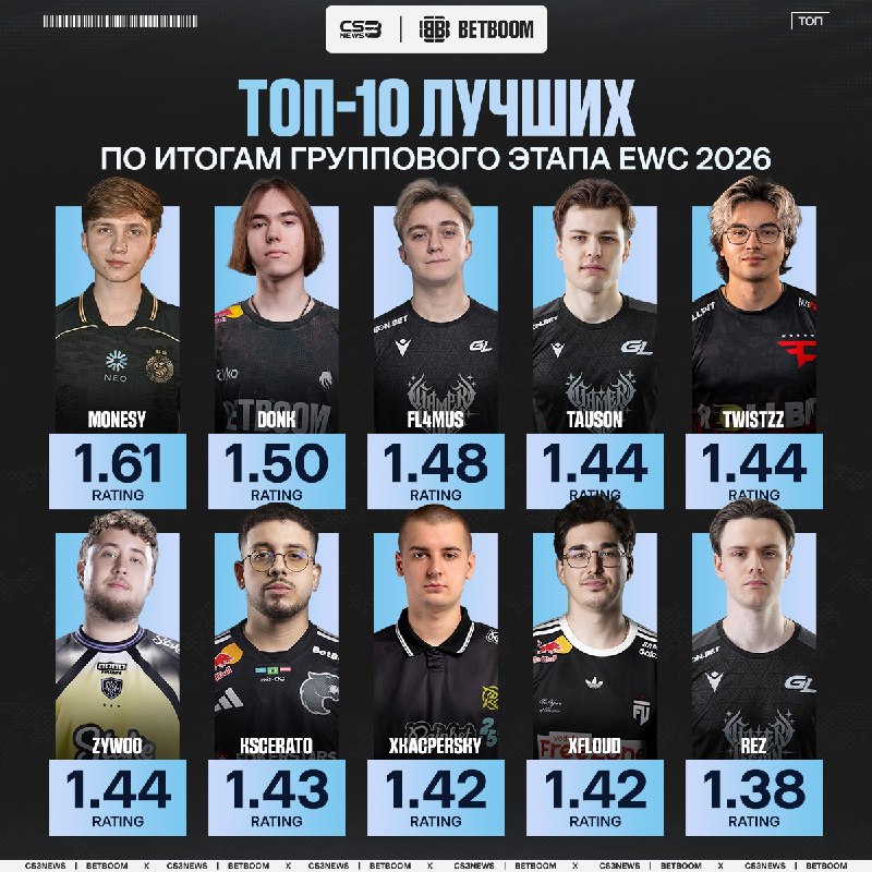 M0NESY идёт за MVP на втором крупном турнире лета.