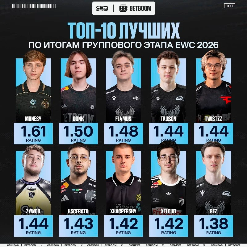 M0NESY идёт за MVP на втором крупном турнире лета.