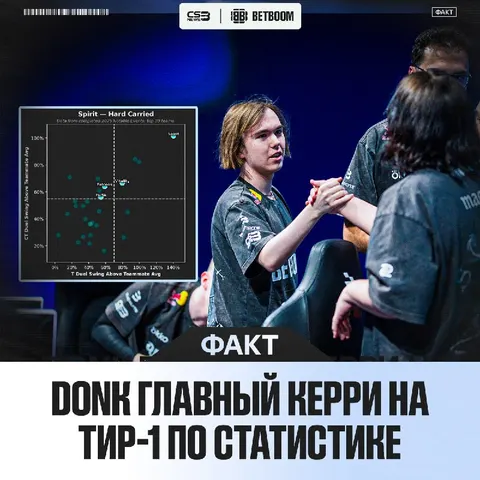 Неудивительно, но факт: Spirit сильнее всех зависят от одного игрока на карте.