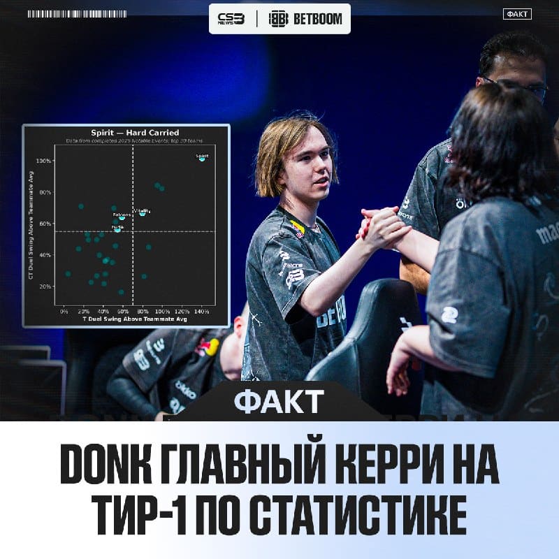 Неудивительно, но факт: Spirit сильнее всех зависят от одного игрока на карте.