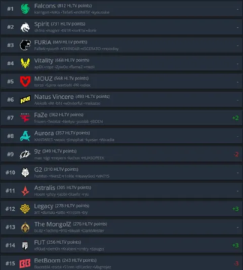 Еженедельное обновление рейтинга HLTV