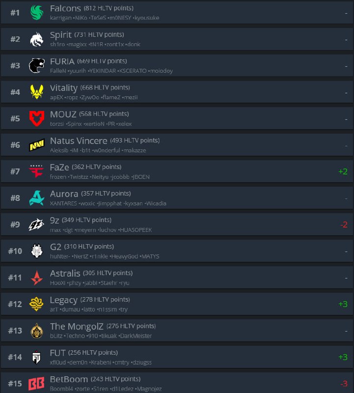 Еженедельное обновление рейтинга HLTV