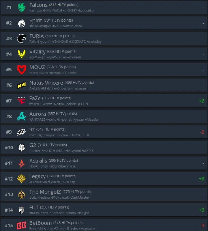 Еженедельное обновление рейтинга HLTV