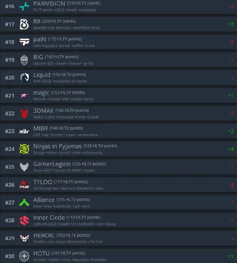 Еженедельное обновление рейтинга HLTV