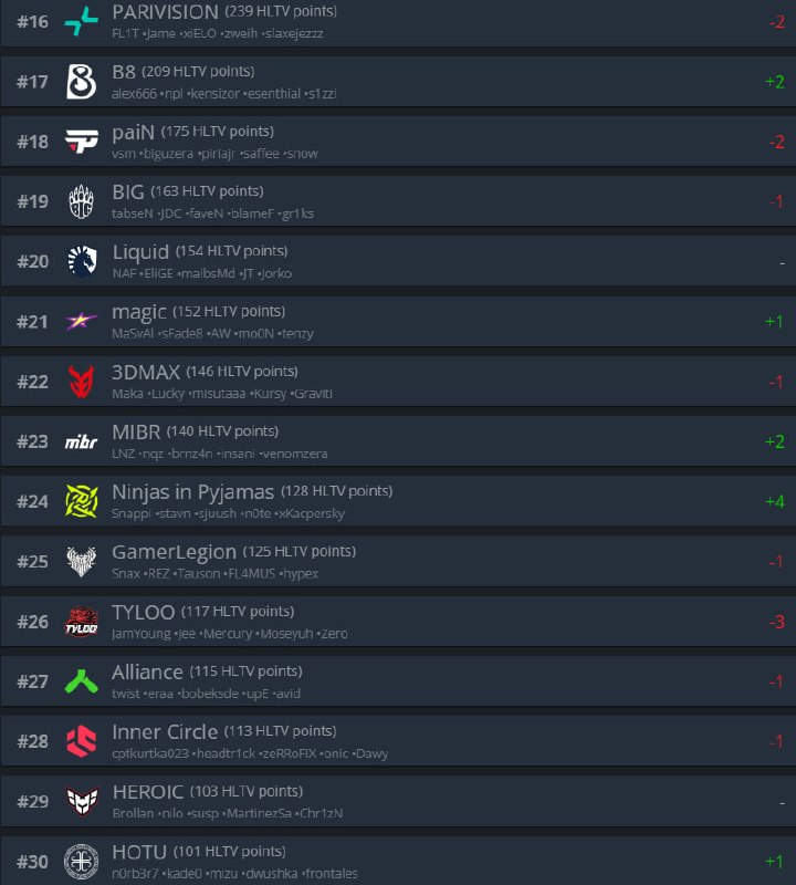 Еженедельное обновление рейтинга HLTV