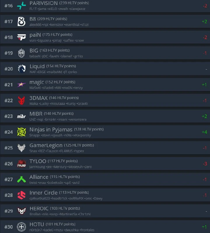 Еженедельное обновление рейтинга HLTV