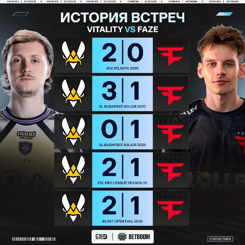 FaZe в последний раз обыгрывали Vitality в BO3 ещё на мейджоре в Китае