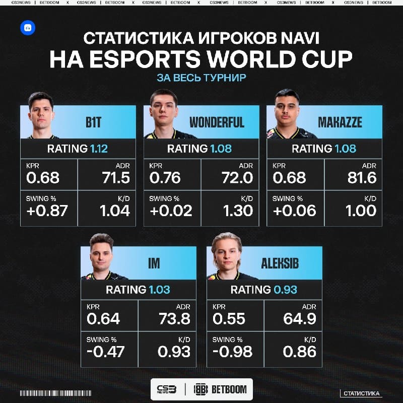 Статистика игроков NAVI по итогам турнира в Париже на ваших экранах.