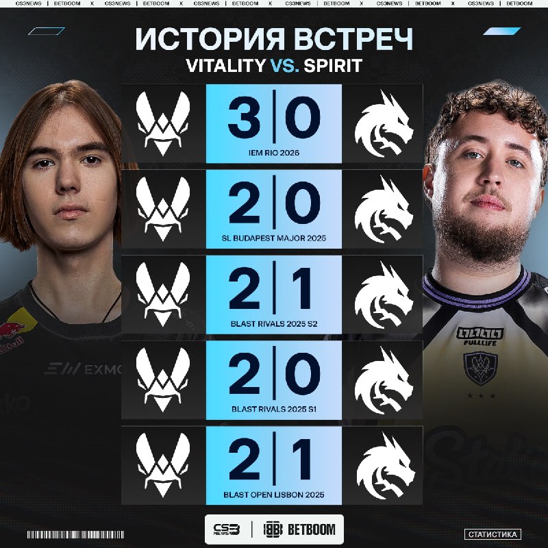 Вы только вдумайтесь: крайний раз Vitality проигрывали Spirit, когда за них играл JACKZ на BLAST World 2024.