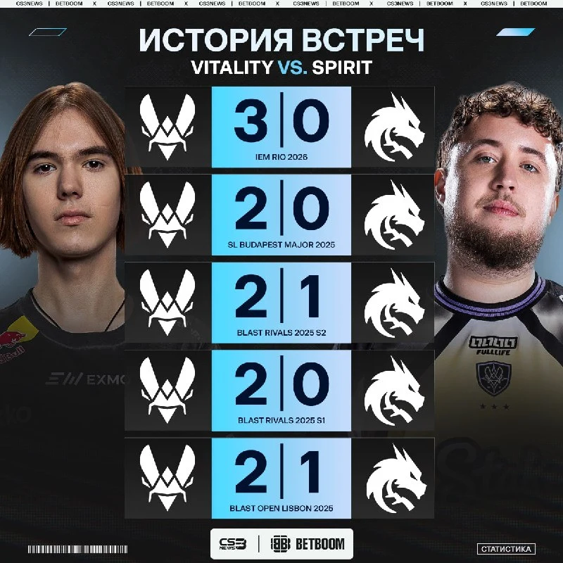 Вы только вдумайтесь: крайний раз Vitality проигрывали Spirit, когда за них играл JACKZ на BLAST World 2024.