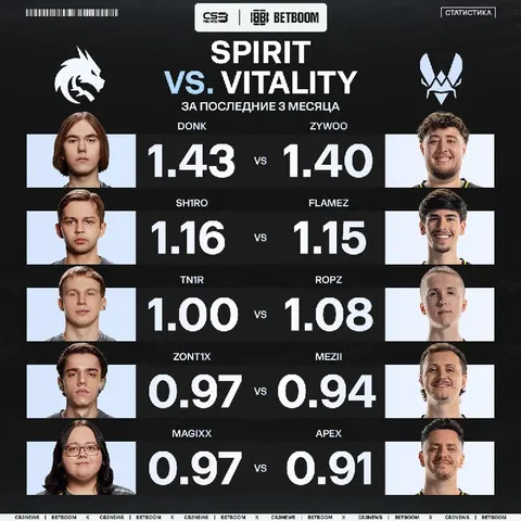 ZywOo говорил, что на данный момент Spirit сильнее Vitality.