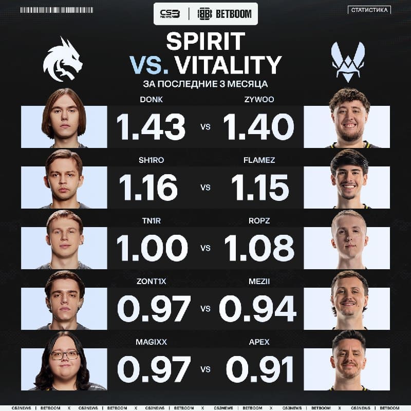 ZywOo говорил, что на данный момент Spirit сильнее Vitality.