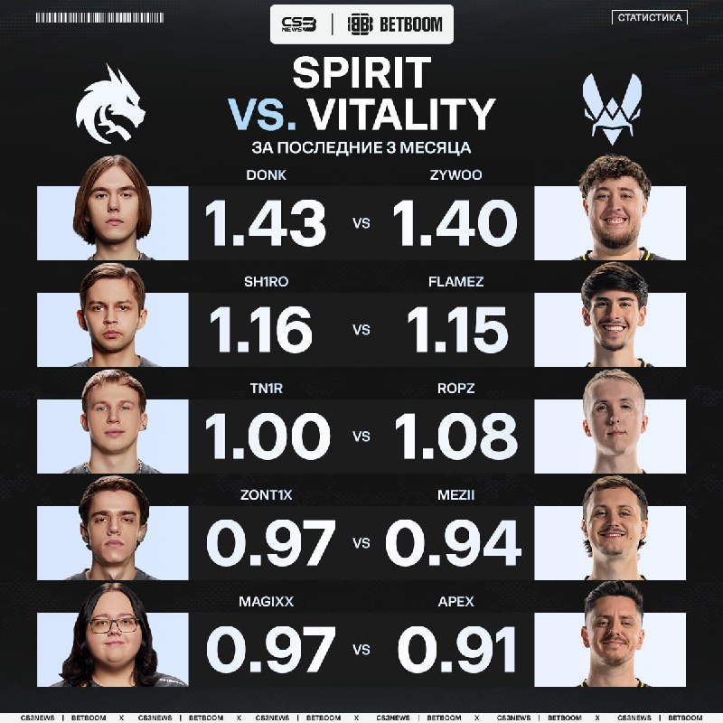 ZywOo говорил, что на данный момент Spirit сильнее Vitality.