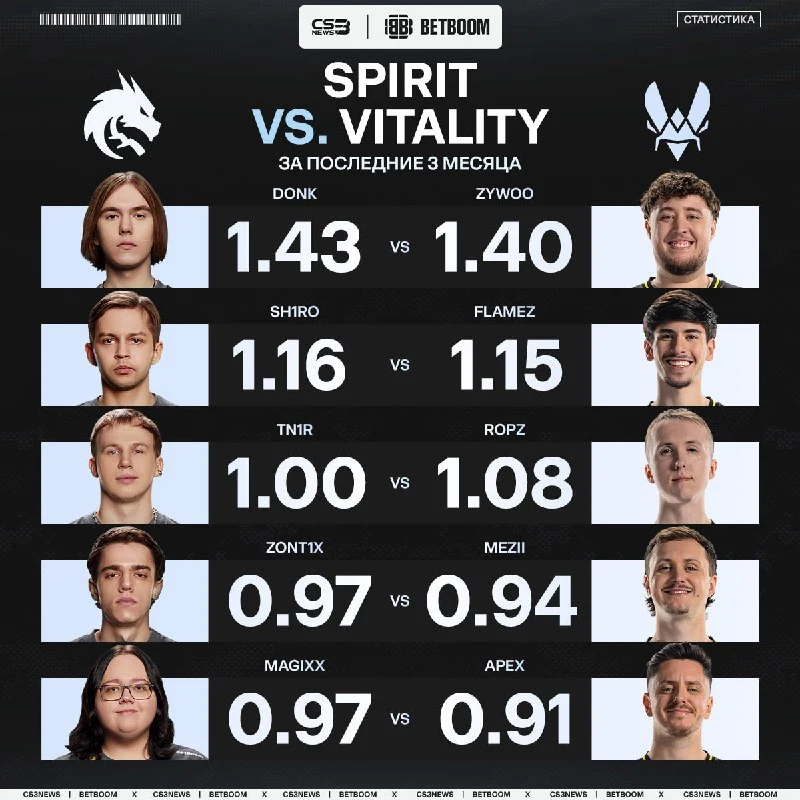 ZywOo говорил, что на данный момент Spirit сильнее Vitality.