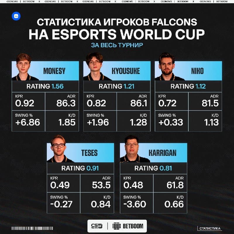 M0NESY потел как мог на этом турнире.