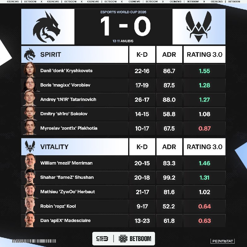 По всей видимости, HLTV так не считают.