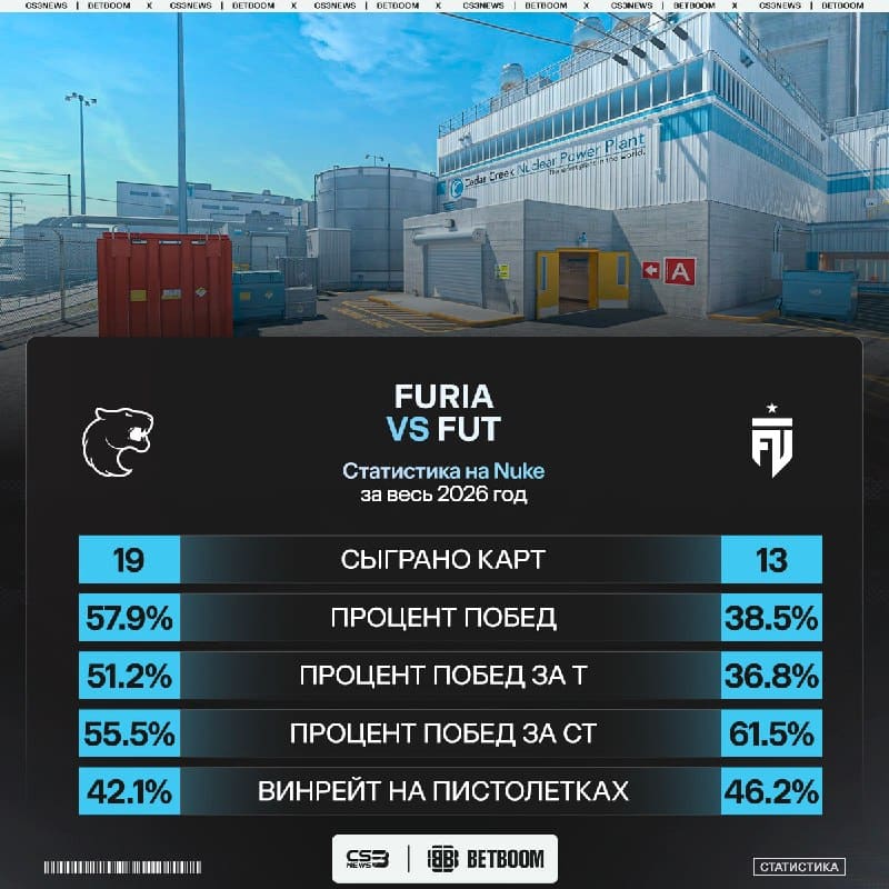 Статистика утверждает, что вторая карта должна быть точно за FURIA