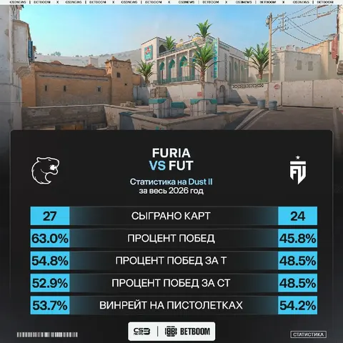 FUT также имеют некоторые проблемы перед финальной картой — зато пистолетки на высоком уровне