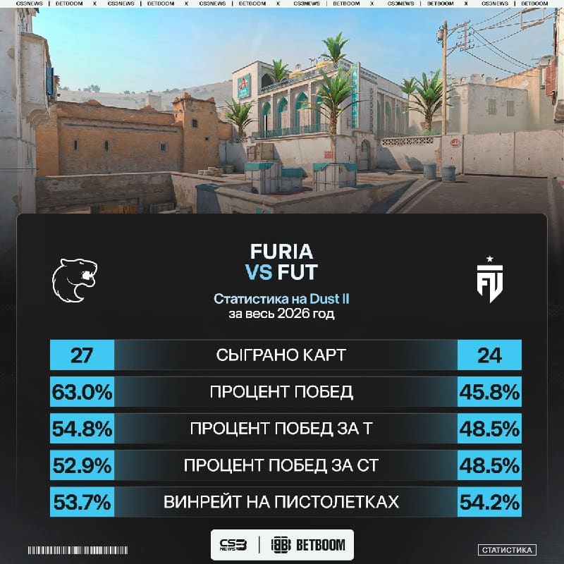 FUT также имеют некоторые проблемы перед финальной картой — зато пистолетки на высоком уровне