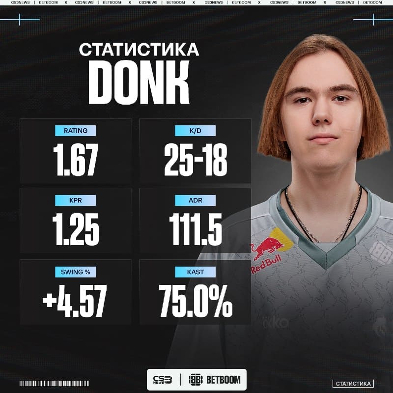 ONE POINT SIX SEVEN от donk на первой карте полуфинала!