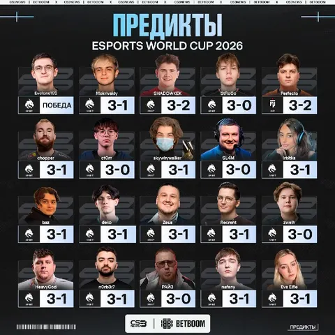 FUT станут чемпионами Esports World Cup — в это верит 5% опрошенных нами инфлюенсеров и про-игроков: