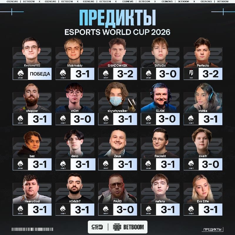 FUT станут чемпионами Esports World Cup — в это верит 5% опрошенных нами инфлюенсеров и про-игроков: