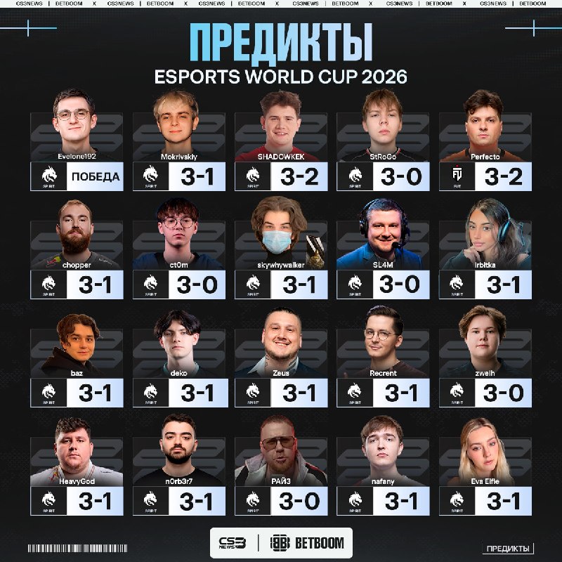 FUT станут чемпионами Esports World Cup — в это верит 5% опрошенных нами инфлюенсеров и про-игроков: