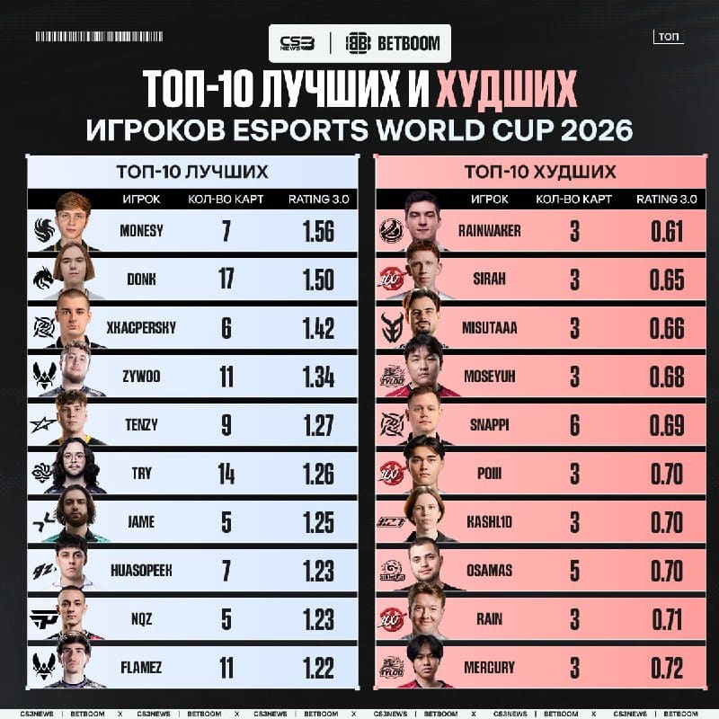 M0NESY хоть и не зашёл далеко, но всё равно закончил с самым высоким рейтингом по итогам EWC 2026