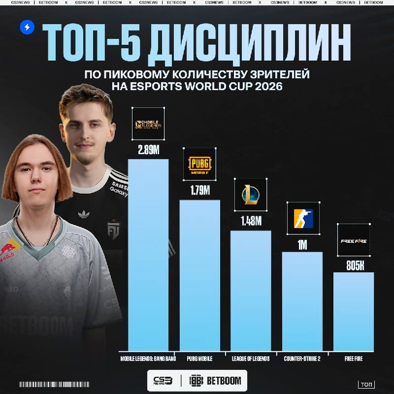 CS2 стала ТОП-4 дисциплиной по количеству пикового онлайна.