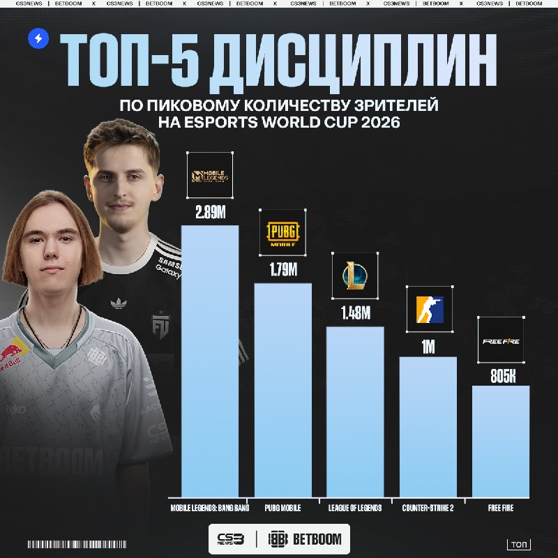CS2 стала ТОП-4 дисциплиной по количеству пикового онлайна.