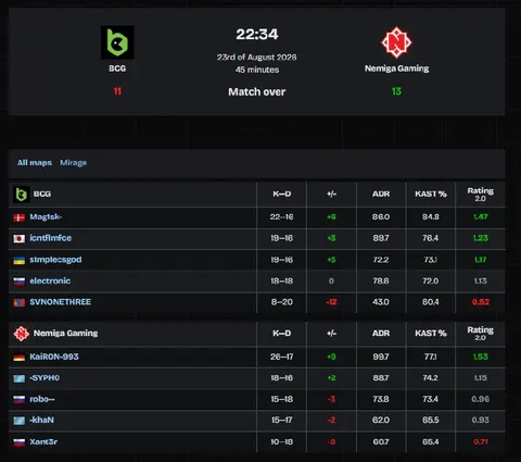S1mple и BCG вновь проиграли и покинули открытые квалификации к IEM Beijing 2026.