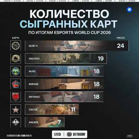 Вы не поверите: Dust II на чемпионате мира пикали чаще других карт — целых 24 раза.