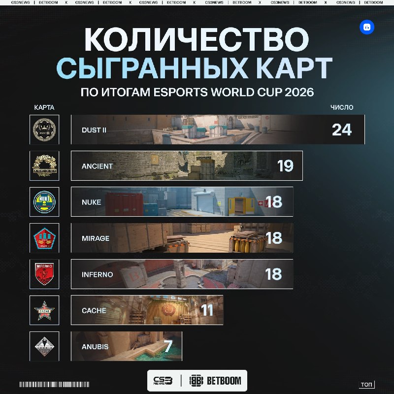 Вы не поверите: Dust II на чемпионате мира пикали чаще других карт — целых 24 раза.