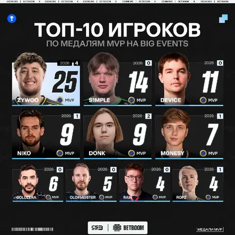 Donk сравнялся с NiKo по количеству медалей MVP на больших ивентах.