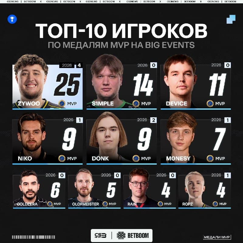 Donk сравнялся с NiKo по количеству медалей MVP на больших ивентах.